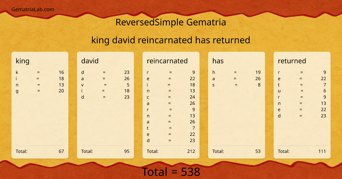 king david reincarnated has returned in reversedSimple Gematria